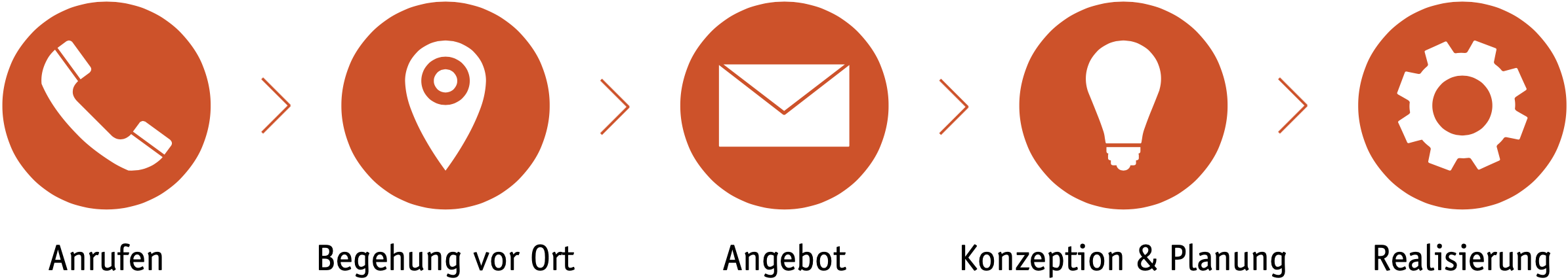 Prozesskette Zugangskontrollen Konzepte Companeer